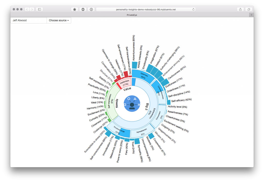 1024x706 Using The Personality Insights Service In Ibm Watson Altoros