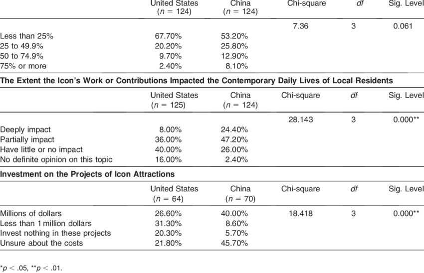 850x548 Impacts Of Icons As Tourist Attractions The Percentage Of Visitors