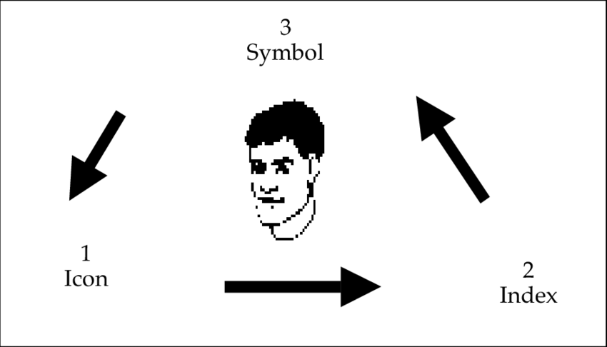 The Natural Cycle From Icon, To Index, To Symbol And Back 850x486 The Natural Cycle From Icon, To Index, To Symbol And Back