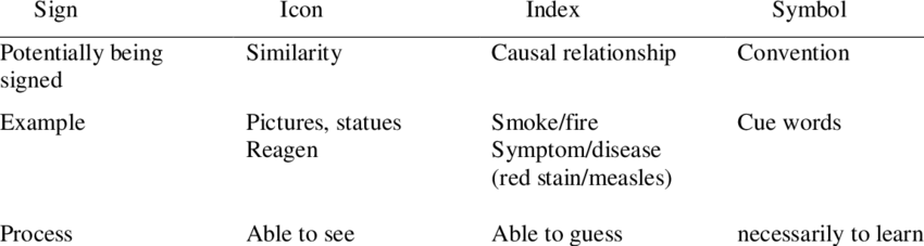 Trichotomy Of Icon Index Symbol From Pierce 850x227 Trichotomy Of Icon Index Symbol From Pierce