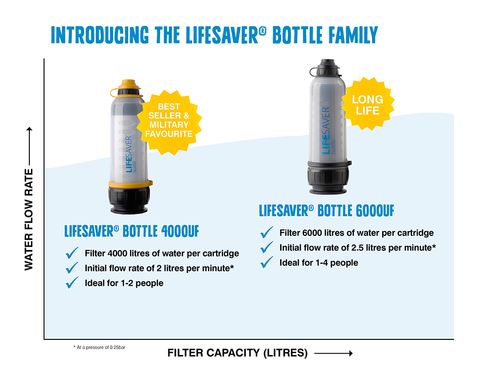 479x382 Icon Lifesaver Liter Water Filtration System Replaces