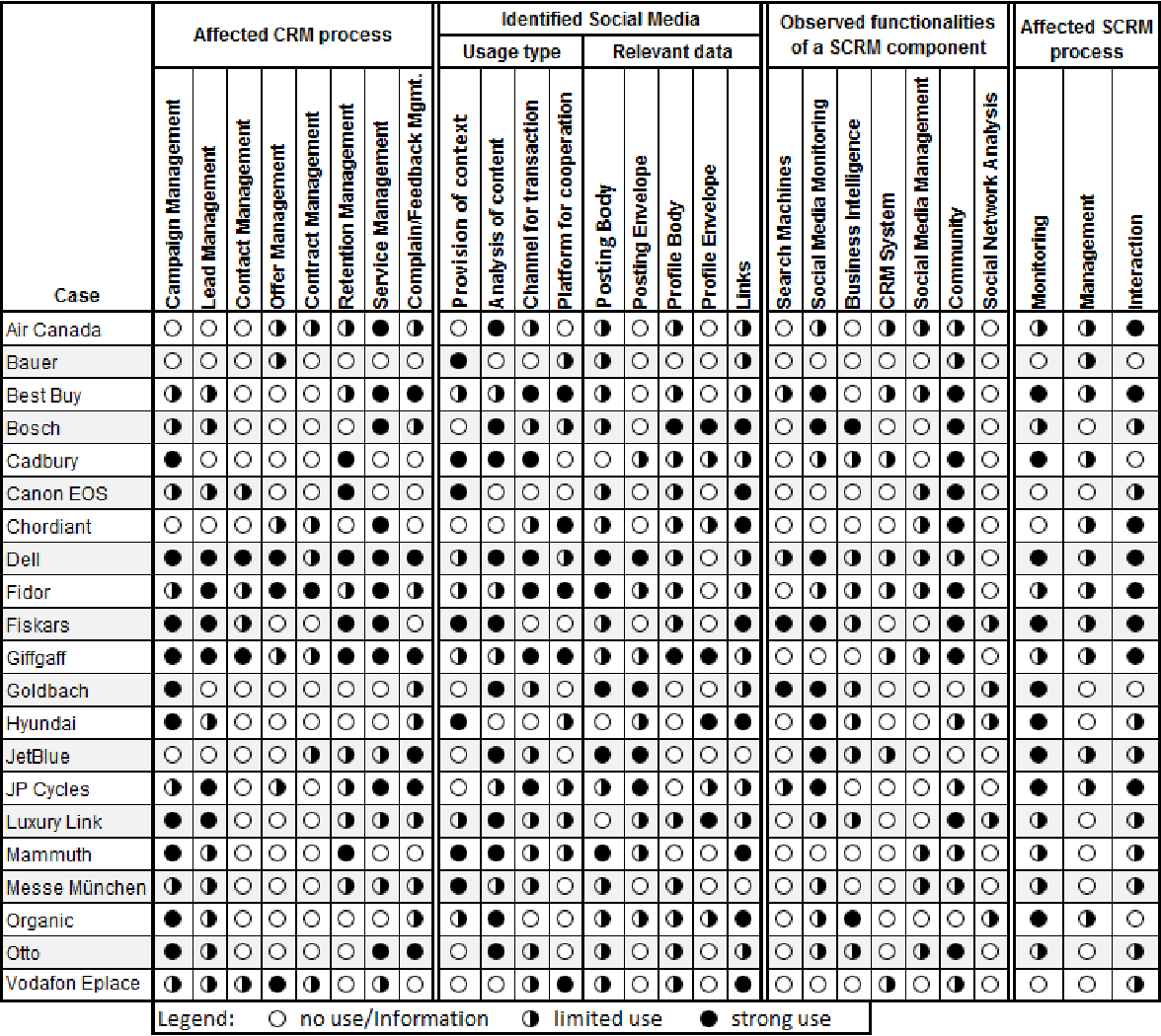 1176x1050 Pdf Social Customer Relationship Management State Of The Art