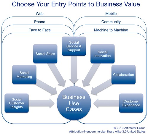 499x455 Scrm Seven Major Families Of Business Use Cases Don't