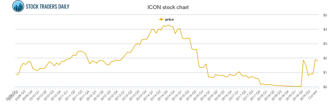 1091x350 Iconix Brand Price History
