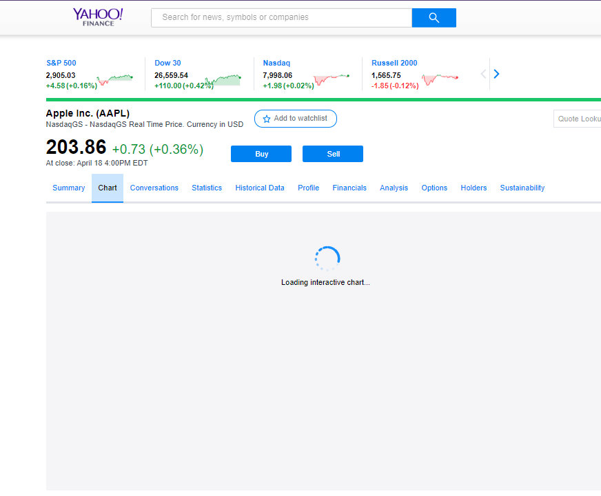 872x719 Yahoo! Finance Interactive Charting Failure To Load Continuous