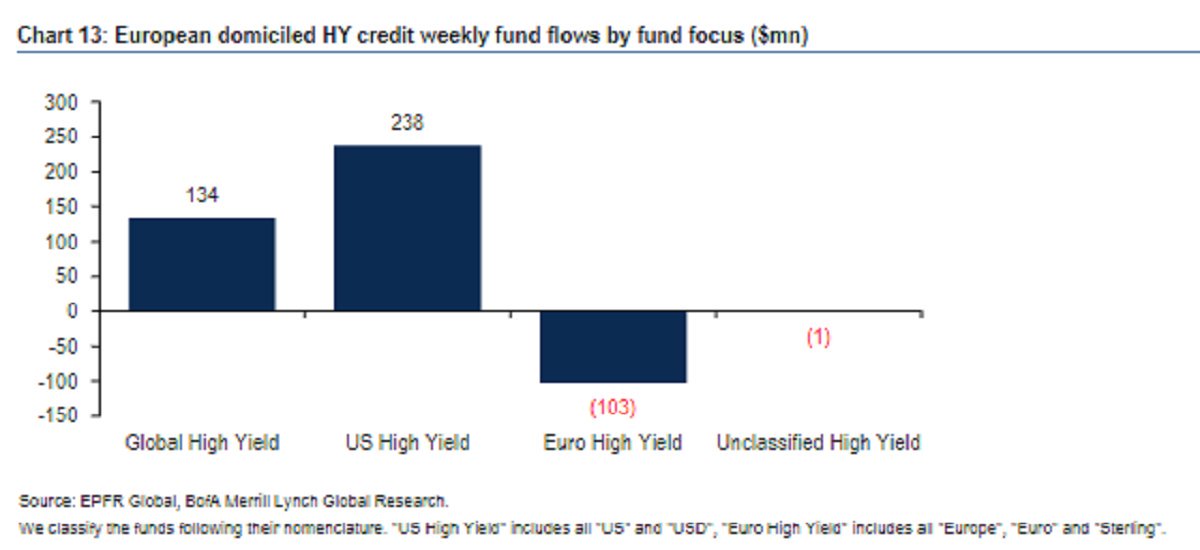 1200x550 Yahoo Finance On Twitter A Rare U S Europe Junk Bond Split