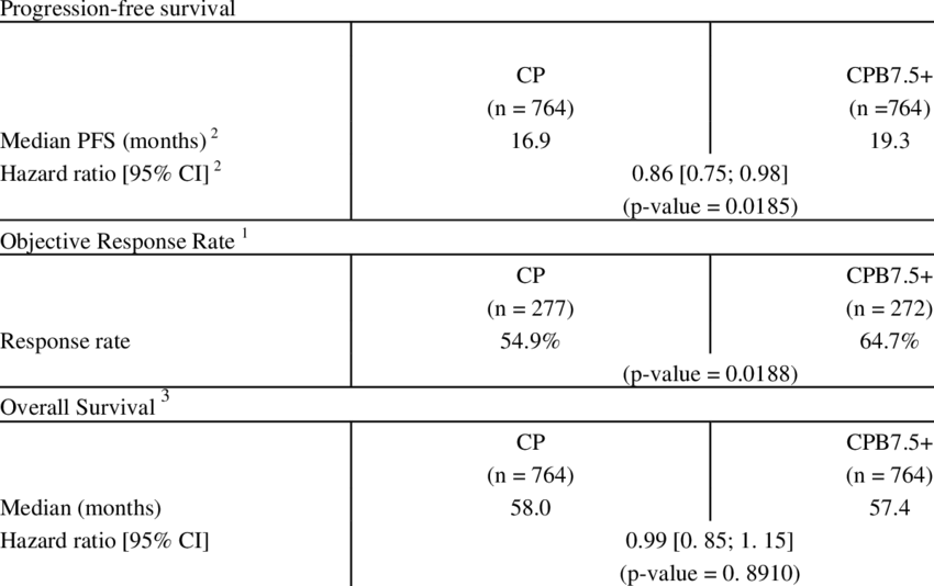 850x534 Efficacy Results From Study