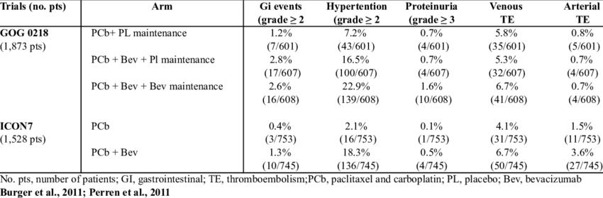 850x279 Gog And Adverse Events Download Table