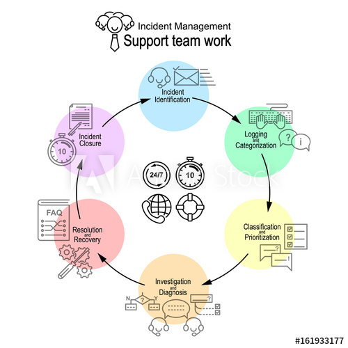 500x500 A Visual Scheme Of Support Service Continuous Work Itil Incident