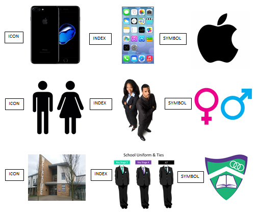 508x420 Josh's Media Blog Semiotics Icon, Index Symbol