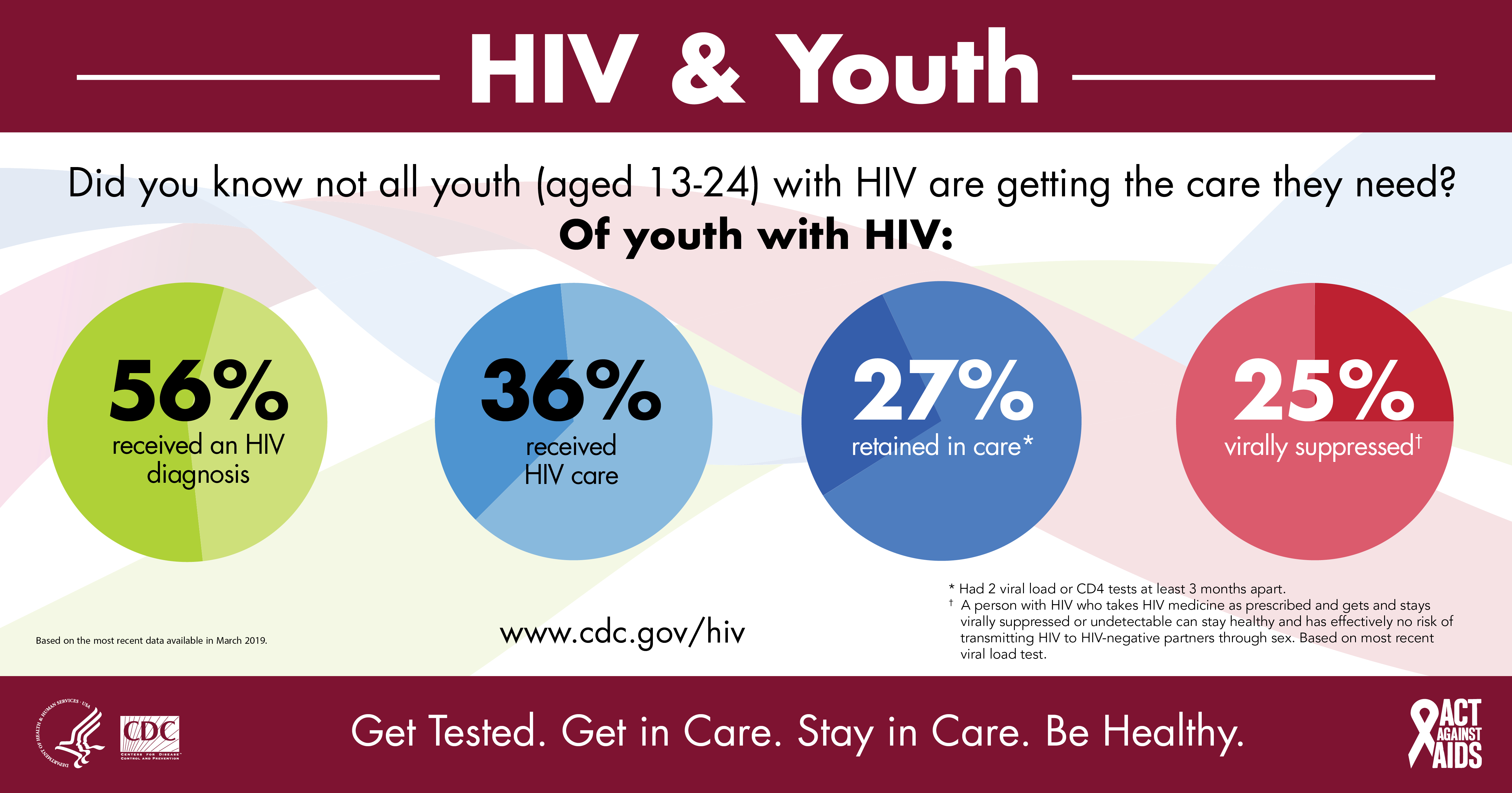 5000x2625 Infographics And Posters Resource Library Hivaids Cdc