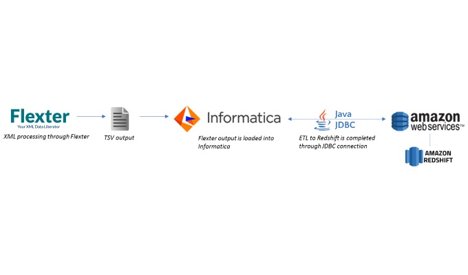 680x400 Flexter, Informatica, And Redshift Work Hand In Hand To Convert