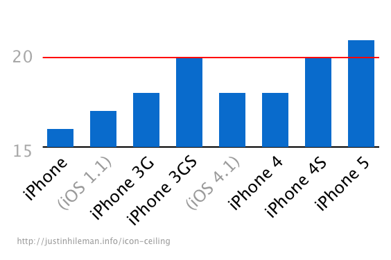 564x375 The Iphone Icon Ceiling Has Been Broken Is This The Beginning