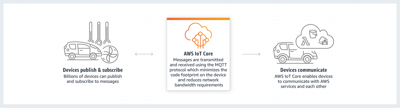 1665x450 Aws Iot Core Overview