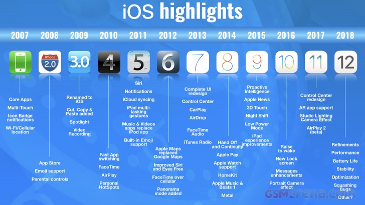 728x410 Apple's Ios Through The Years