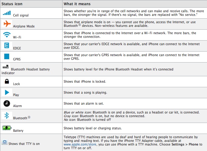679x495 Iphone Icons At Top And Meaning Images