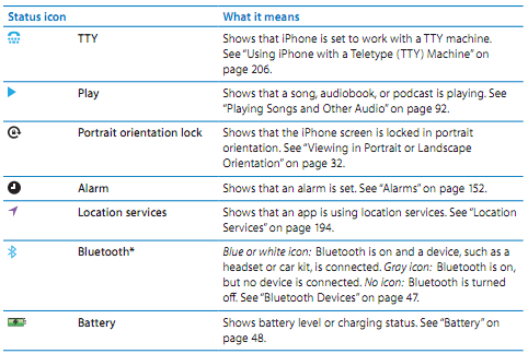 482x324 Iphone Status Symbols And Notification Icons News Guides