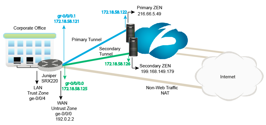 855x401 Gre Configuration Guide For Juniper Srx Zscaler
