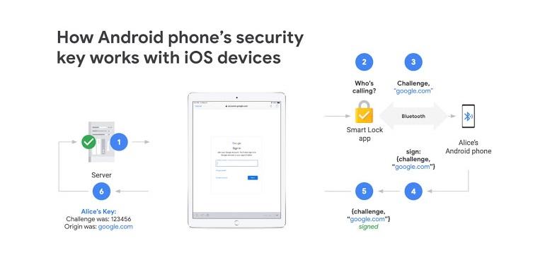 770x375 Google Expands Android's Built In Security Key To Ios Devices Zdnet