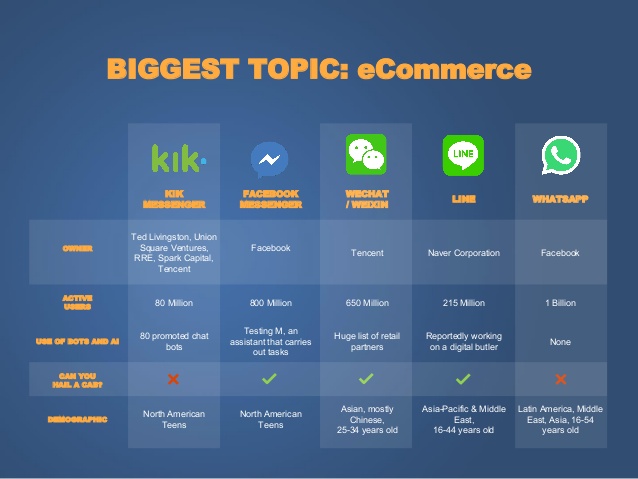 638x479 Biggest Topic Ecommerce Kik Messenger