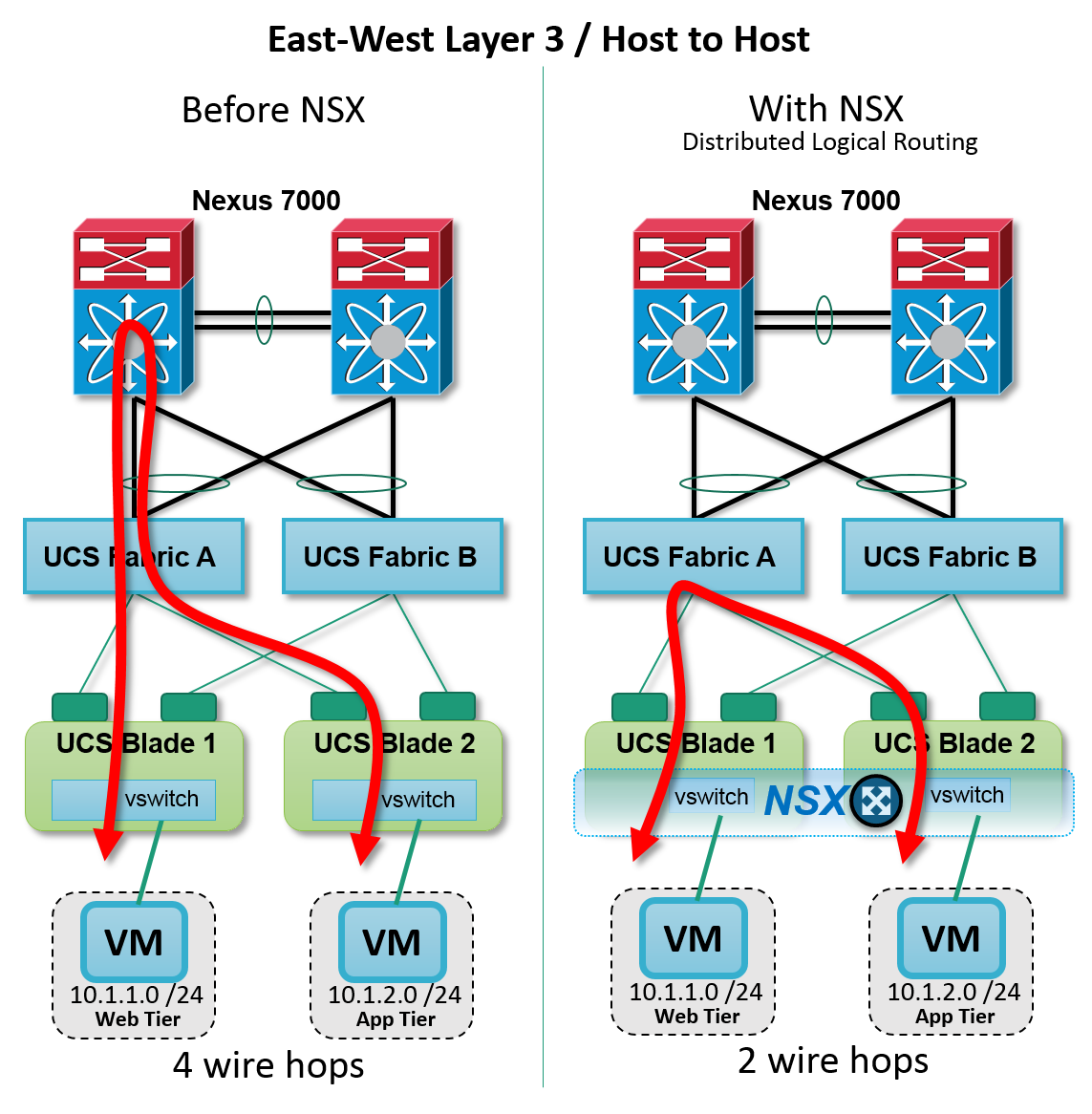 1143x1166 Seven Reasons Vmware Nsx, Cisco Ucs And Nexus Are Orders