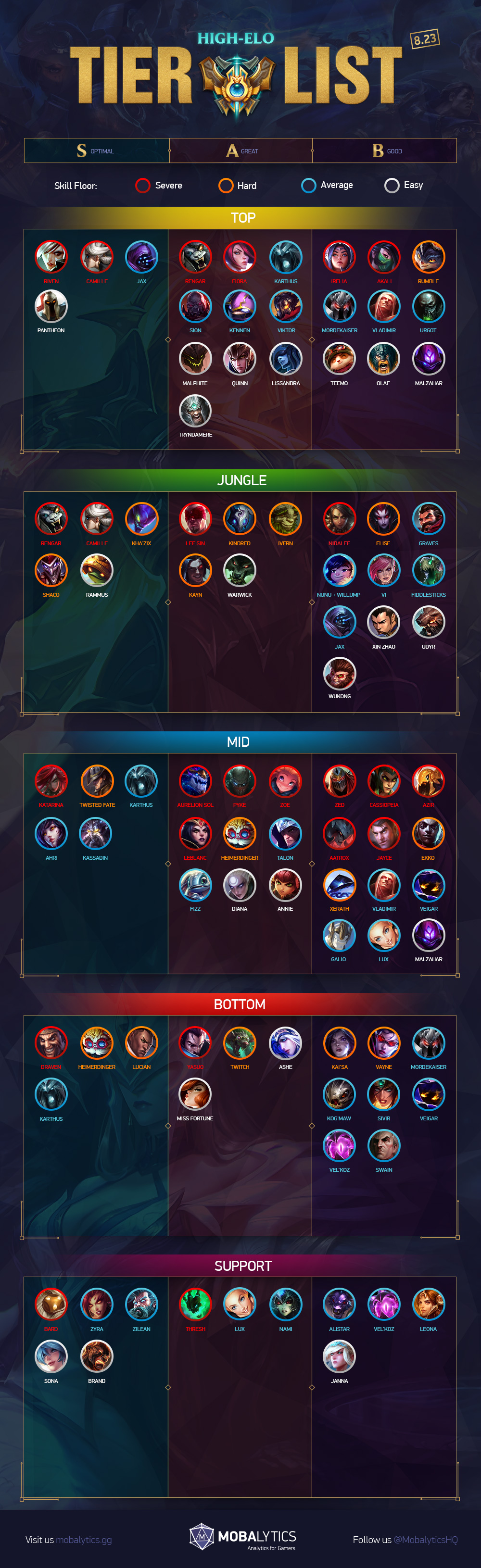 1000x3261 League Of Legends Patch Tier List For Climbing Solo Queue