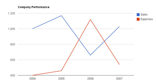 Legend Icon Width Changes In Google Line Chart 500x268 Legend Icon Width Changes In Google Line Chart