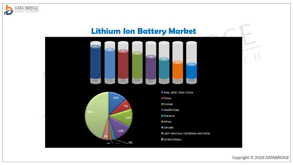 990x557 Lithium Ion Battery Market To Grow High