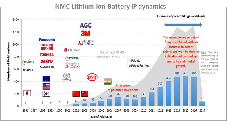 791x422 Nmc Lithium Ion Batteries Patent Landscape