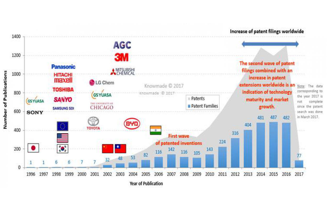 1365x882 Nmc Lithium Ion Batteries Patent Landscape