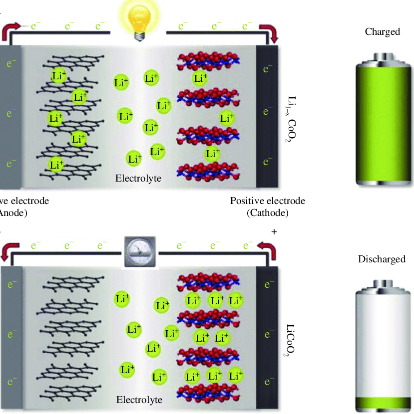829x830 Schematic View Of The Principle Of Operation Of A Lithium Ion Cell