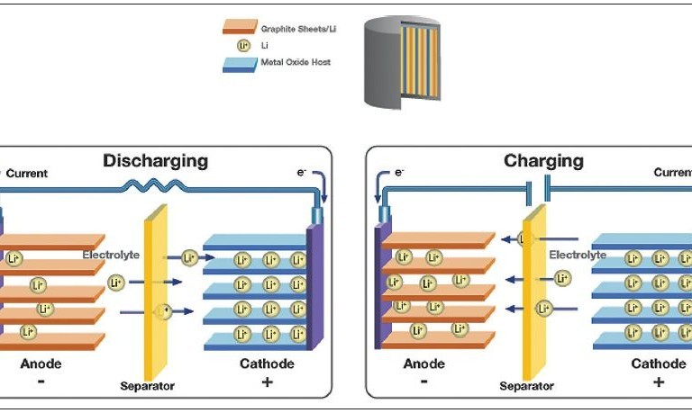 768x459 Trace Degradation Analysis Of Lithium Ion Battery Components