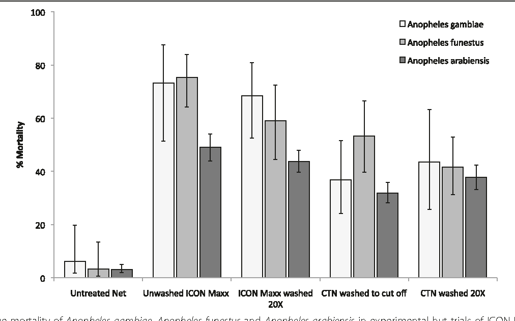 1012x630 Evaluation Of Icon Maxx, A Long Lasting Treatment Kit For Mosquito