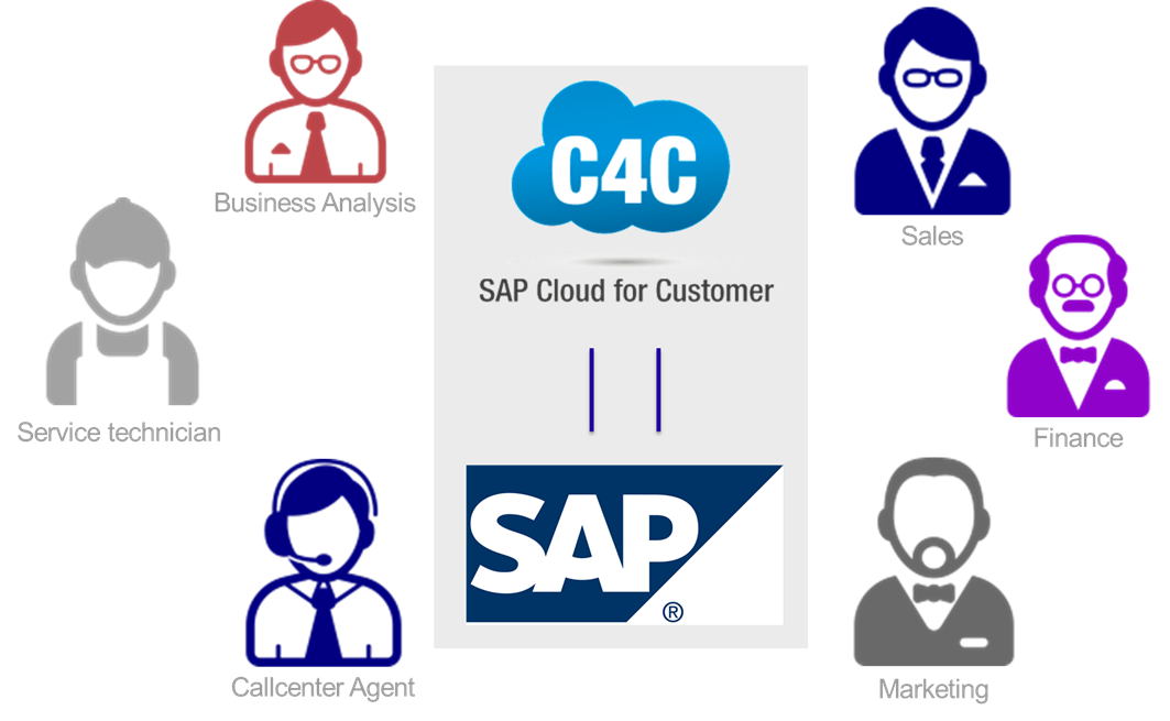 Customer Master Data Integration With Sap Cloud For Customer 1063x655 Customer Master Data Integration With Sap Cloud For Customer