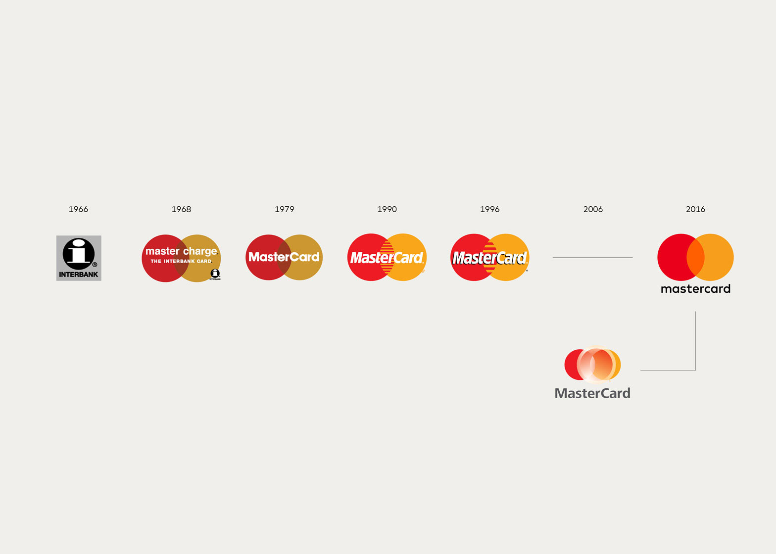 Mastercard Logo, Simplified In A Subtle Refinement Logo Design Love 1568x1120 Mastercard Logo, Simplified In A Subtle Refinement Logo Design Love