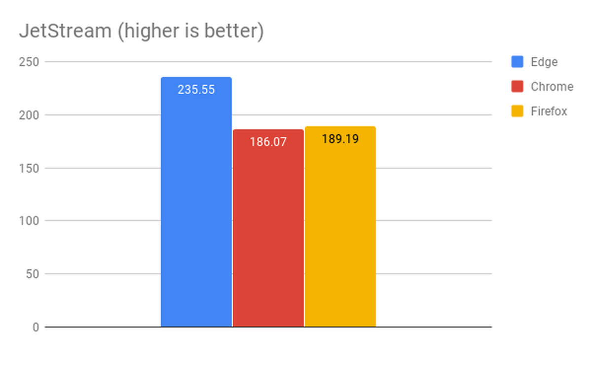 1200x742 Chrome Vs Edge Vs Firefox Is Microsoft's Browser Really Faster