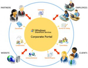 300x233 Microsoft Sharepoint