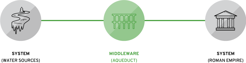 850x219 What Is Middleware