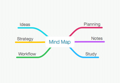 400x277 Mind Mapping The Visual Way To Organize Information