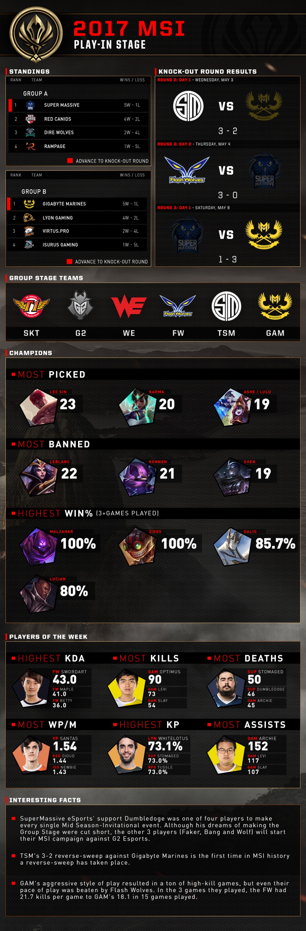 992x3020 Msi Play In Stats Breakdown Lol Esports