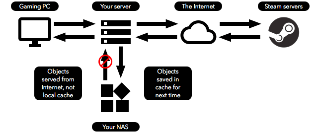 640x270 Building A Local Steam Caching Server To Ease The Bandwidth Blues