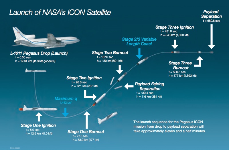800x524 Timeline For Pegasus Launch Of Icon Satellite Spaceflight Now