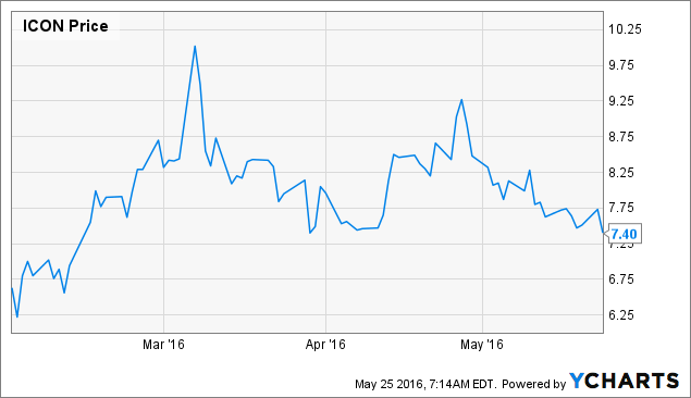 635x366 Iconix Looks Like A Value