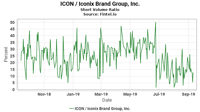 696x390 Icon Short Interest Iconix Brand Group, Inc