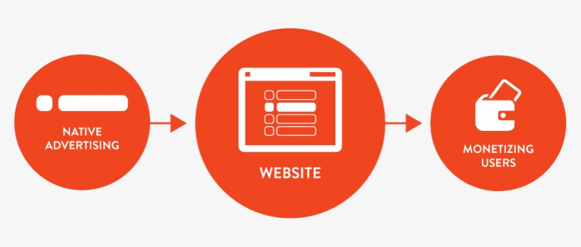 820x349 Native Advertising