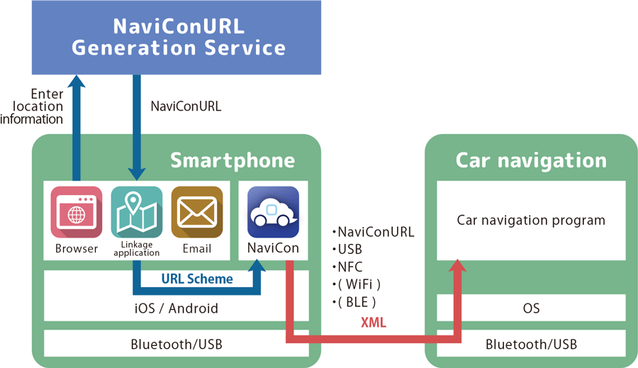 900x519 Navicon Service Overview