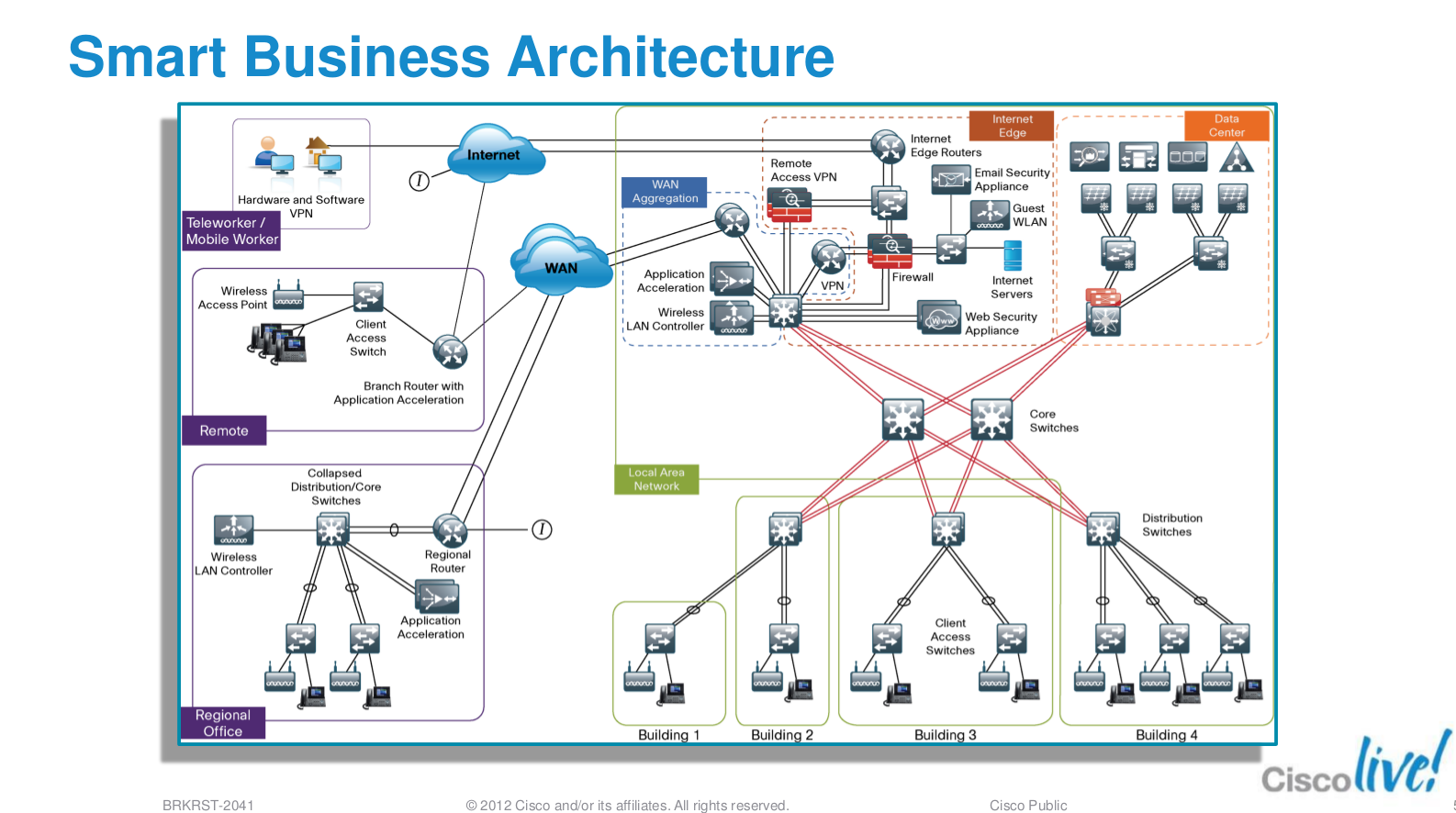 Cisco network. Архитектура сети Cisco. Корпоративная сеть Cisco. Корпоративная сеть Visco. Сеть в Циско.