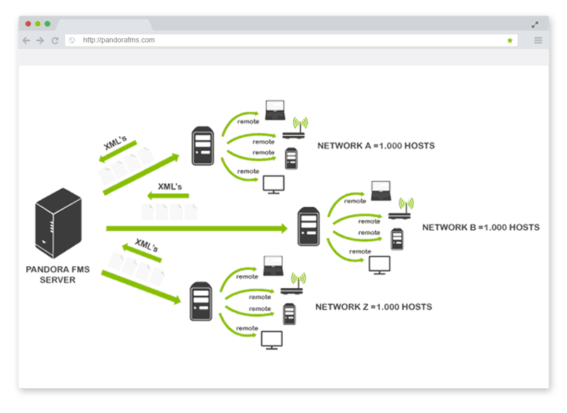 Network monitoring. Pandora FMS. Pandora сервер. IPMI мониторинг picture. Инструменты сетевого монитора.