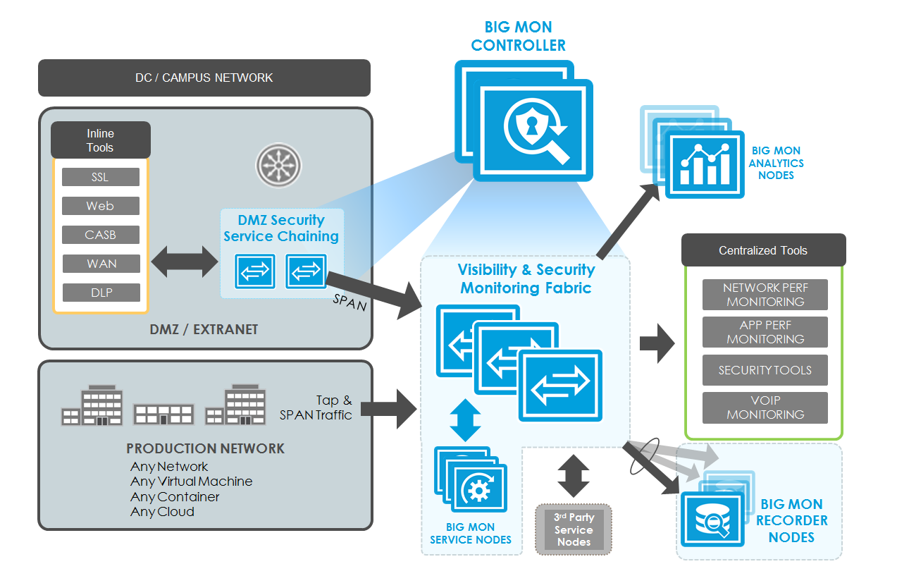 Mon service. Корпоративная сеть. SSL Tools. Centralized Traffic Control. Switch Asa.