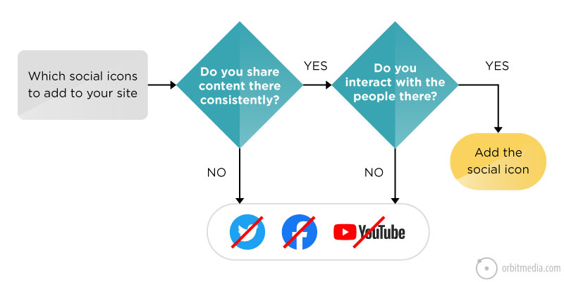 The Top Social Media Integration Mistakes On Websites 800x400 The Top Social Media Integration Mistakes On Websites